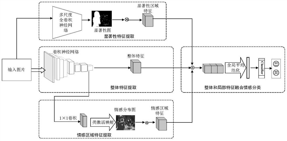Image sentiment classification method based on class activation mapping and visual saliency