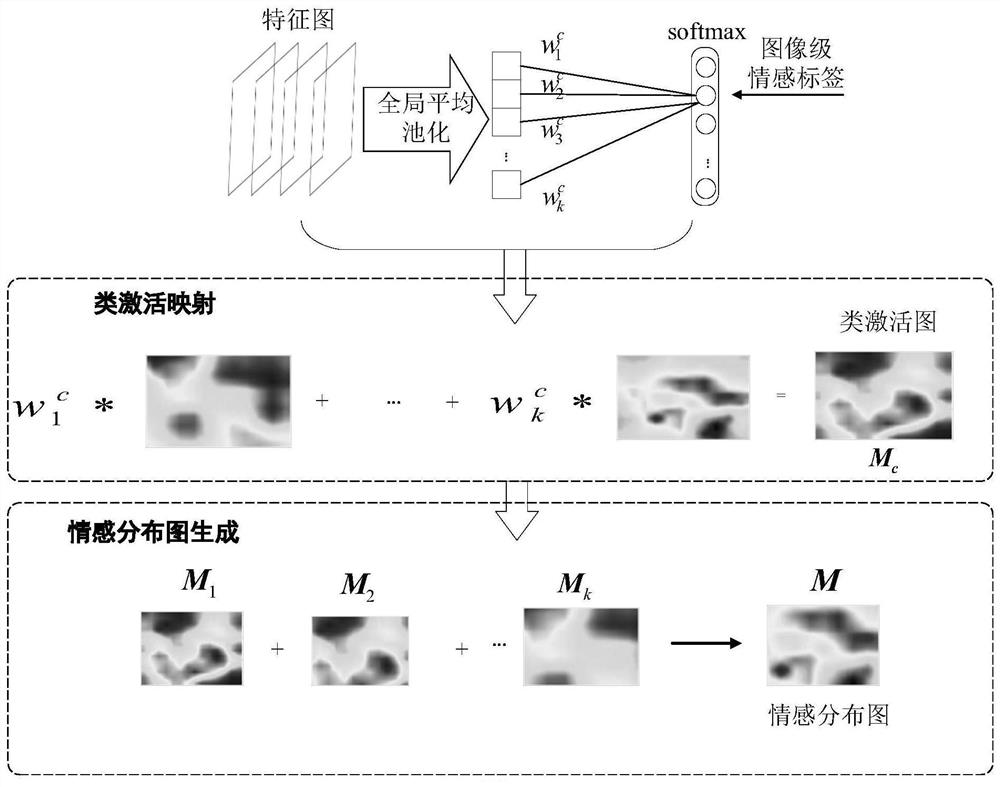 Image sentiment classification method based on class activation mapping and visual saliency