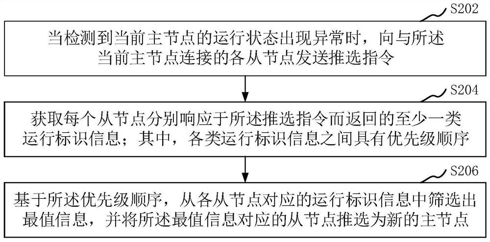 Method for selecting service main node of power grid monitoring system based on real-time state perception