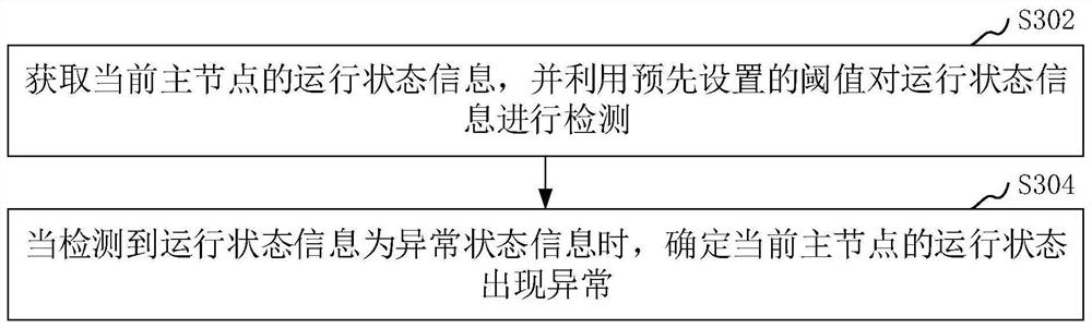 Method for selecting service main node of power grid monitoring system based on real-time state perception