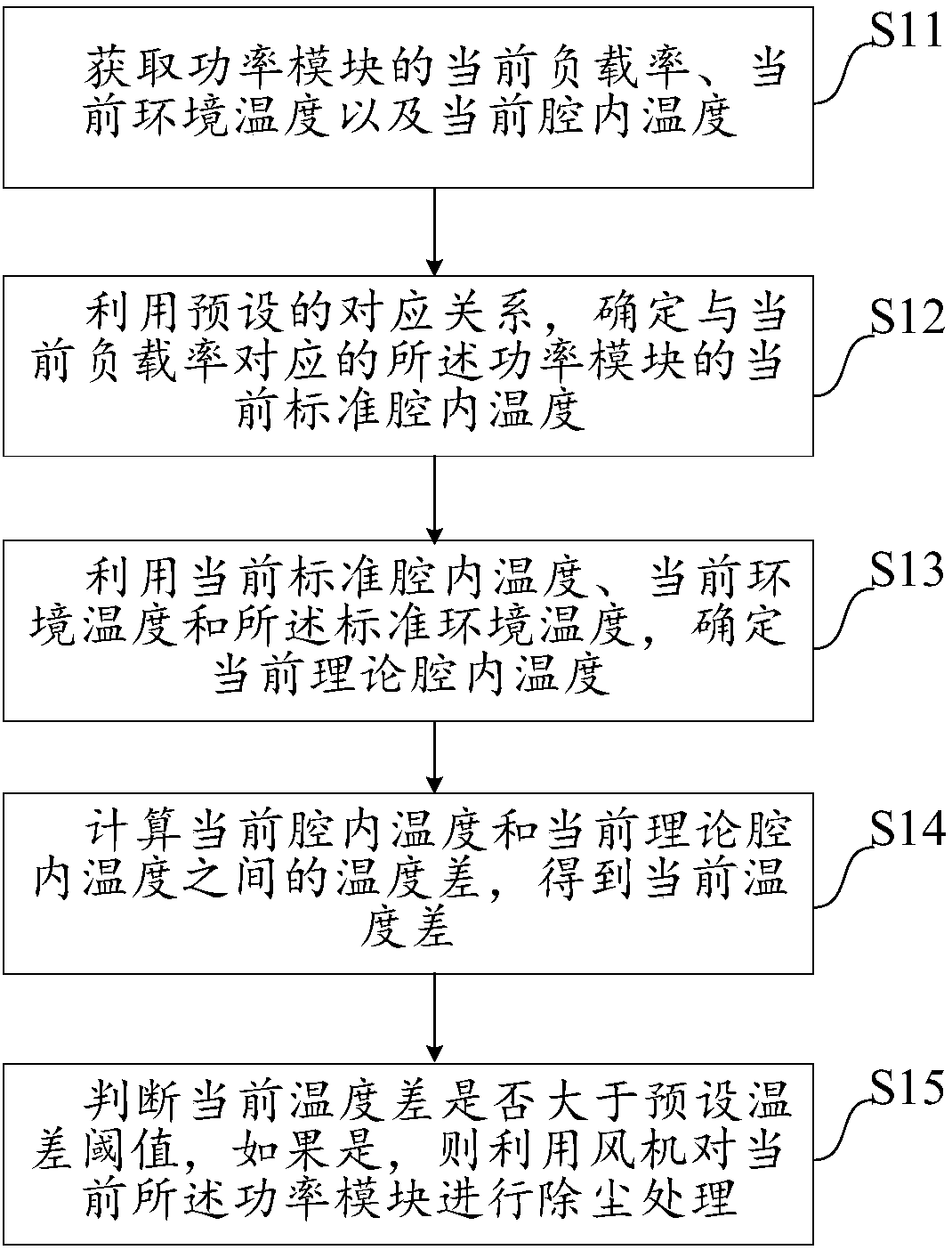 Power module dust removing method, system and device and computer readable storage medium