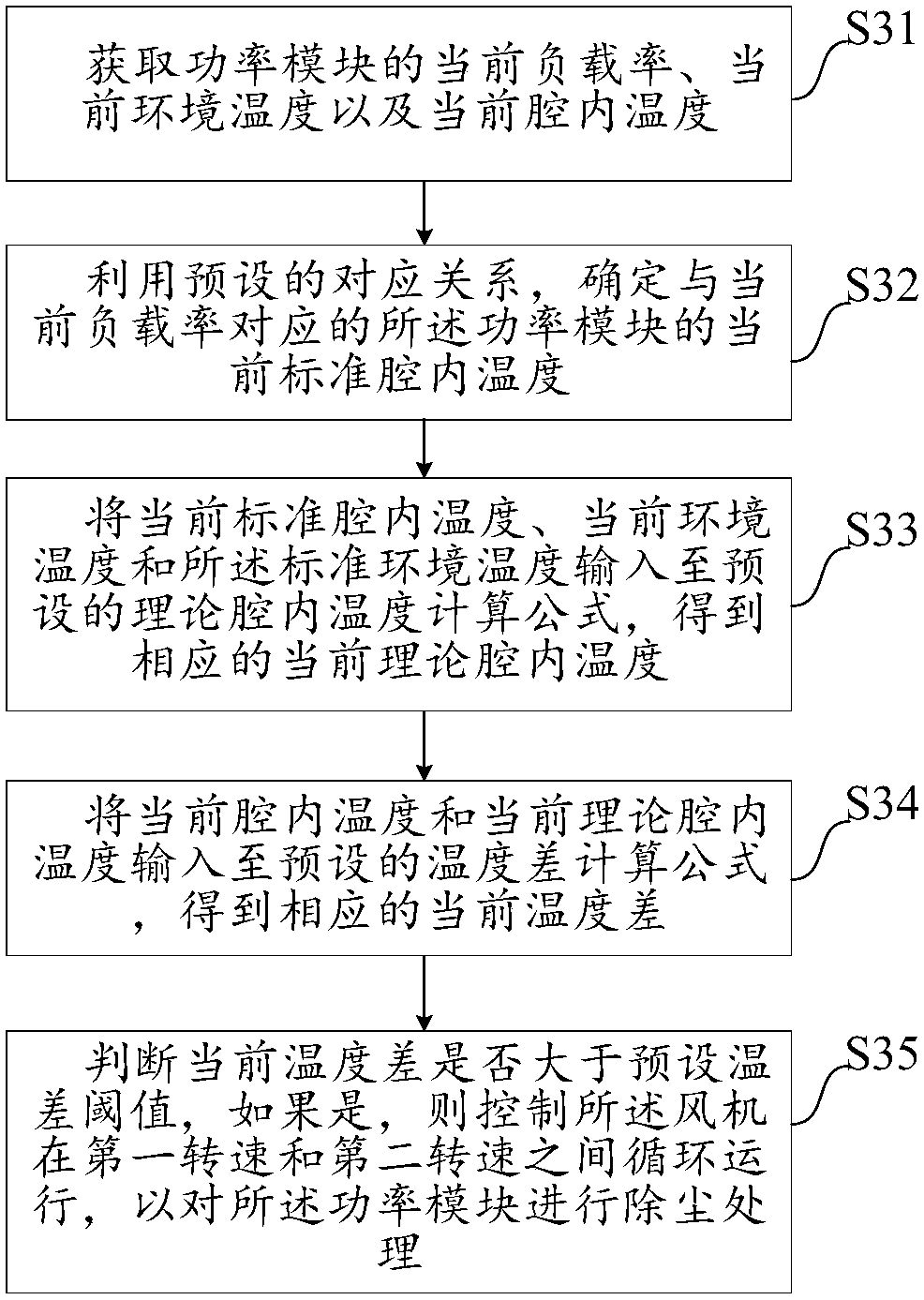 Power module dust removing method, system and device and computer readable storage medium