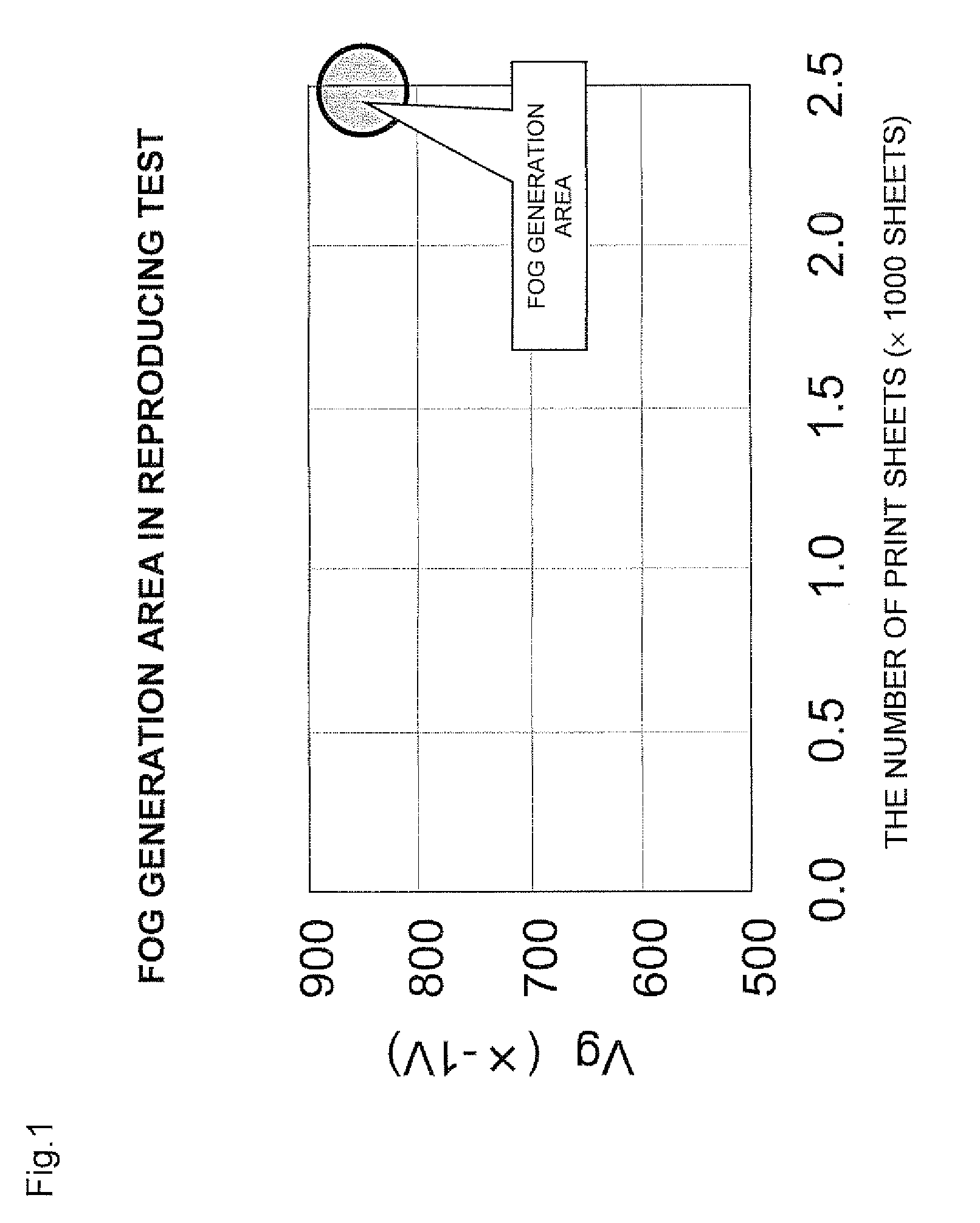 Image forming apparatus with variable photoconductor charging and variable developing bias voltage
