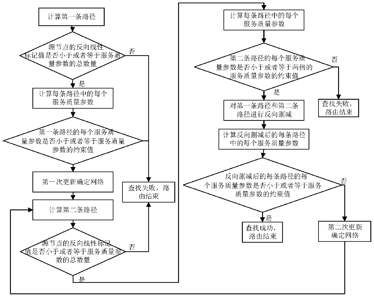 Multi-constraint dual-path routing method for deterministic network based on reverse pruning strategy