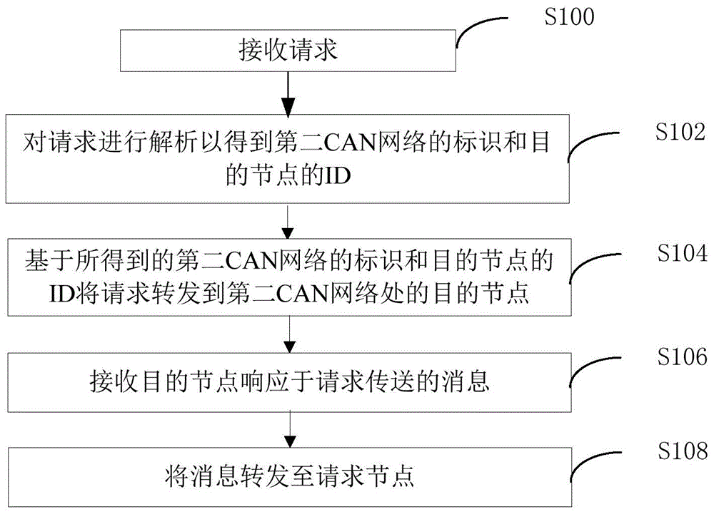 CAN bus gateway, communication method related with the CAN bus gateway, and communication system thereof