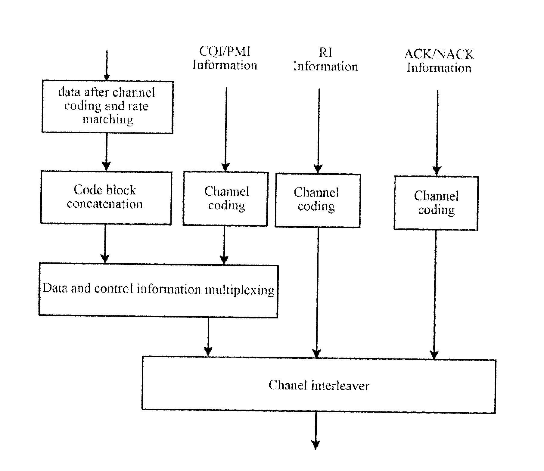 Method, base station and system for indicating csi feedback