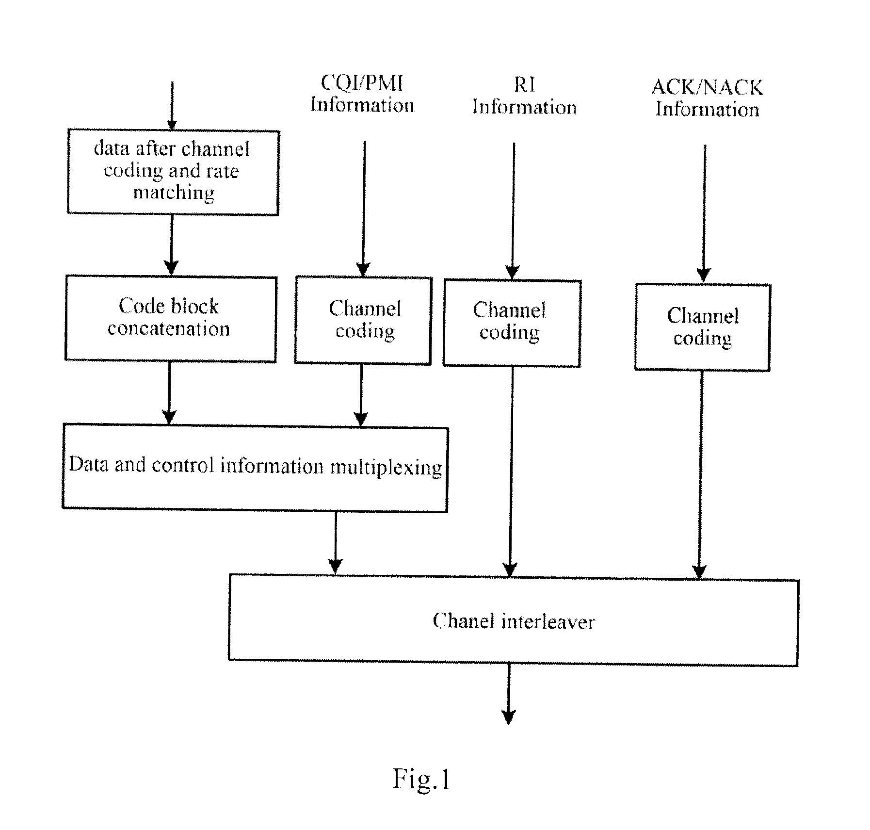 Method, base station and system for indicating csi feedback