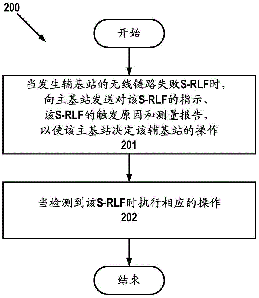 Used method, main base station and user equipment in dual-connectivity system