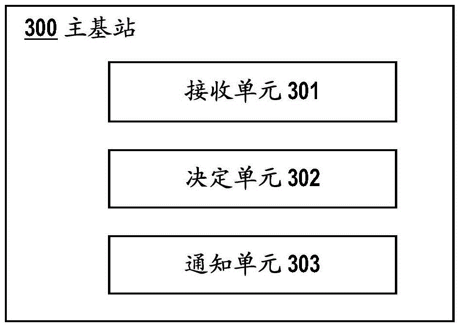 Used method, main base station and user equipment in dual-connectivity system