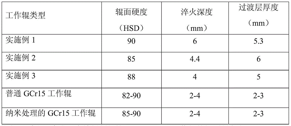 Manufacturing method for scale breaking tension leveler working roll