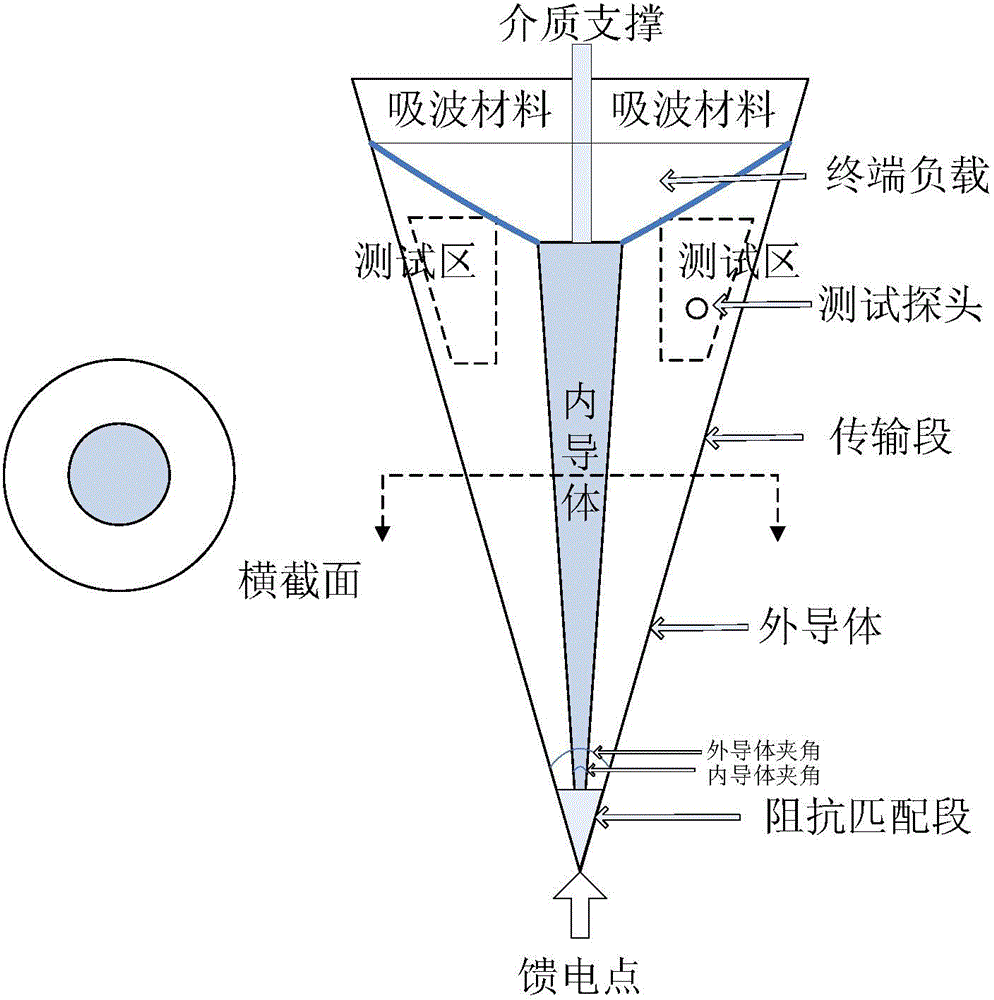 Concentric and taper TEM (transverse electromagnetic mode) cell and method for designing interior conductor semi-included angle and exterior conductor semi-included angle of transmission section of concentric and taper TEM cell
