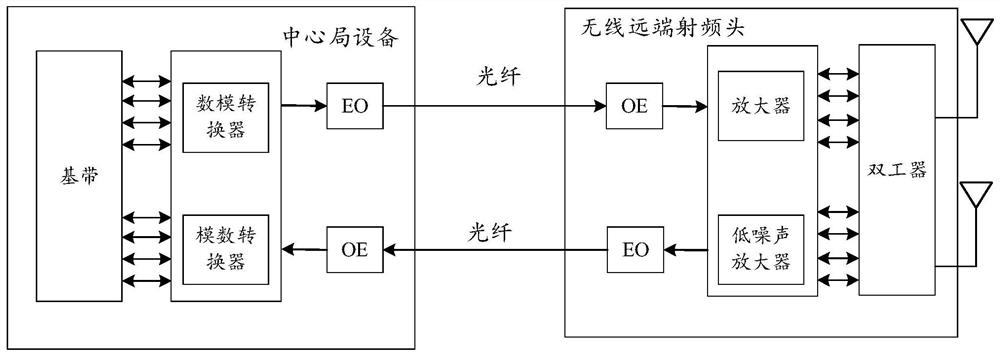 Communication system, related equipment and method