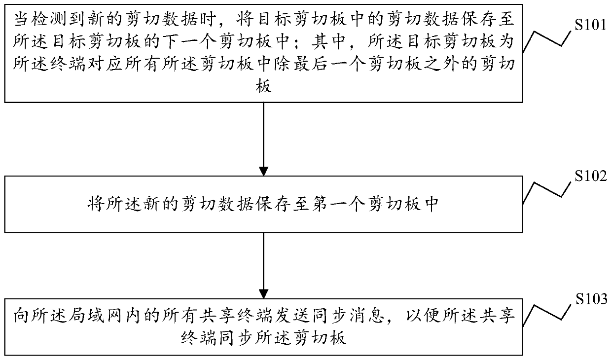 Shearing plate sharing method and device, electronic equipment and storage medium