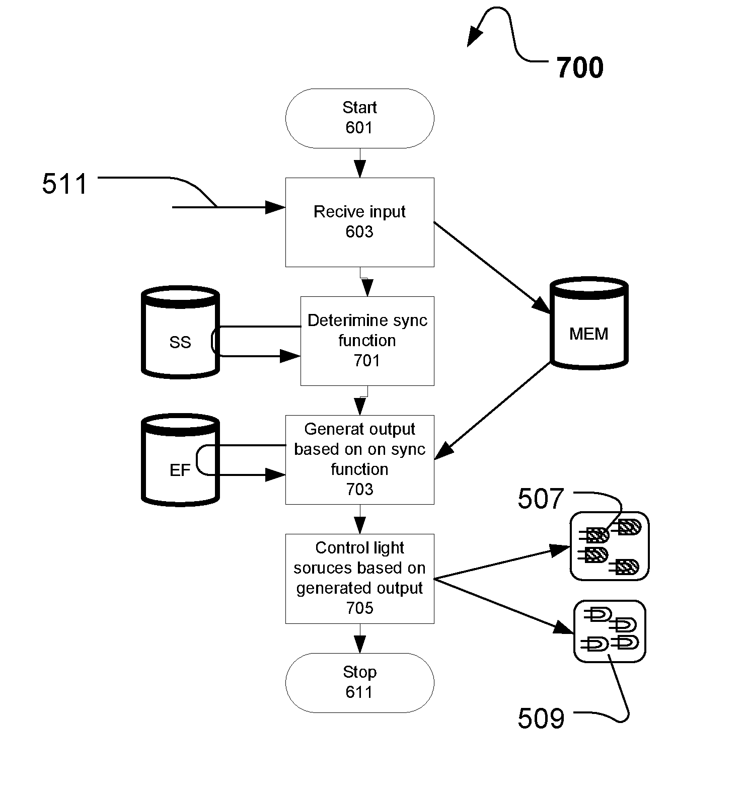 Method of prioritizing and synchronizing effect functions in an illumination device