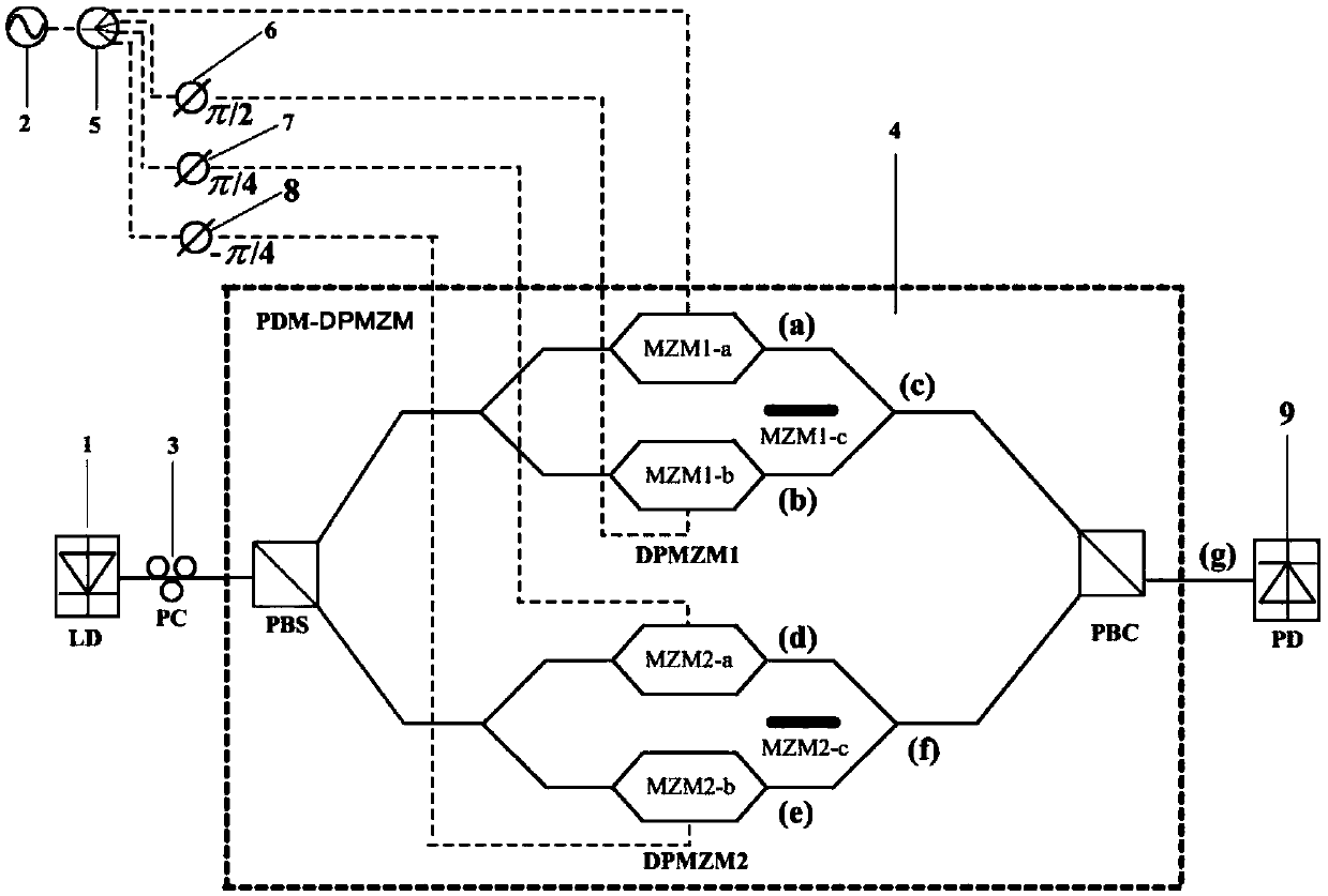 A device for generating millimeter waves based on pdm-dpmzm modulator