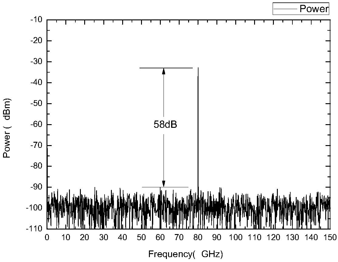 A device for generating millimeter waves based on pdm-dpmzm modulator