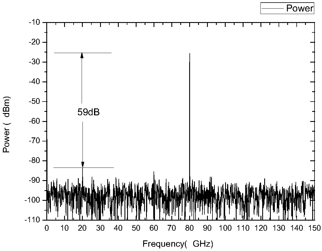 A device for generating millimeter waves based on pdm-dpmzm modulator