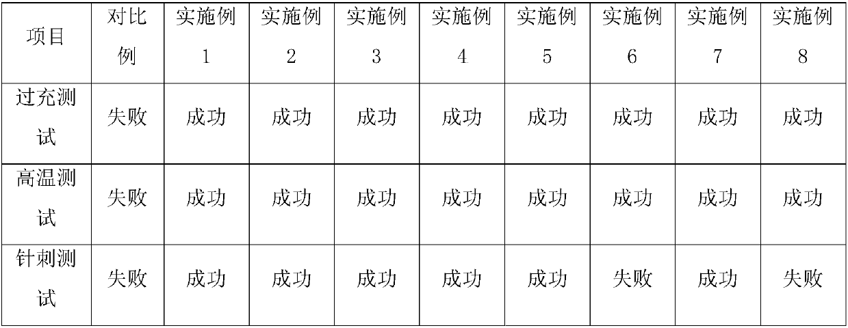 Preparation method of high-safety lithium ion battery diaphragm