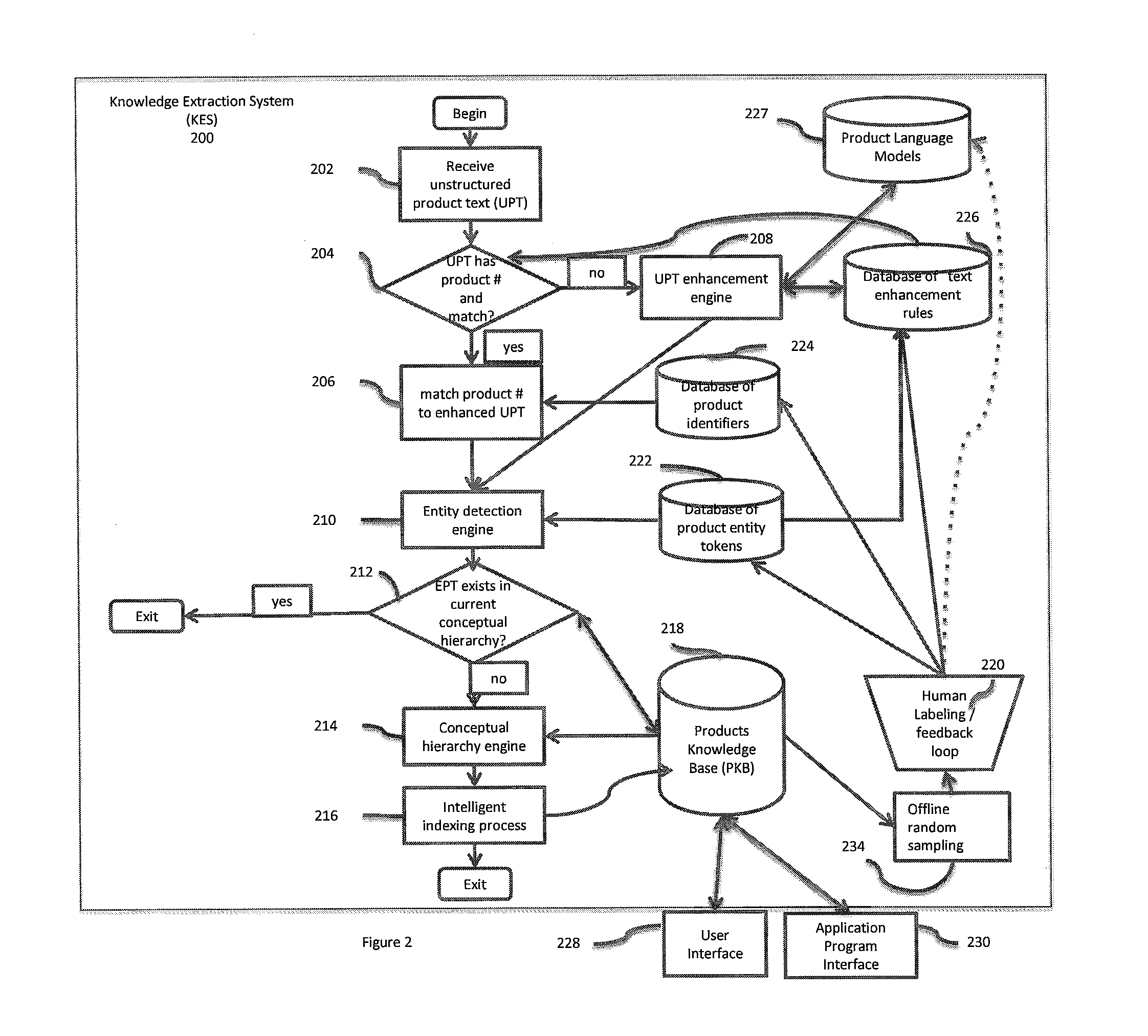 Method and system for extracting a product and classifying text-based electronic documents