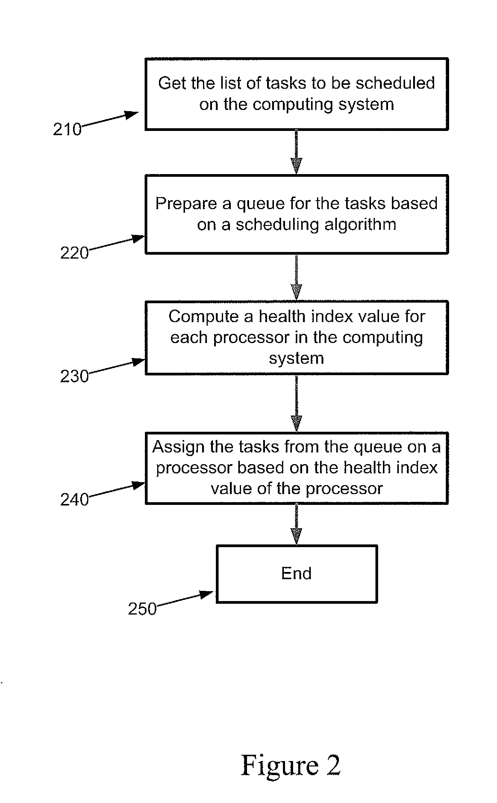 Method and system for scheduling tasks in a multi processor computing system
