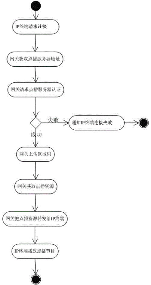 Method for IP terminal to acquire DVB standard digital television on-demand resource from gateway