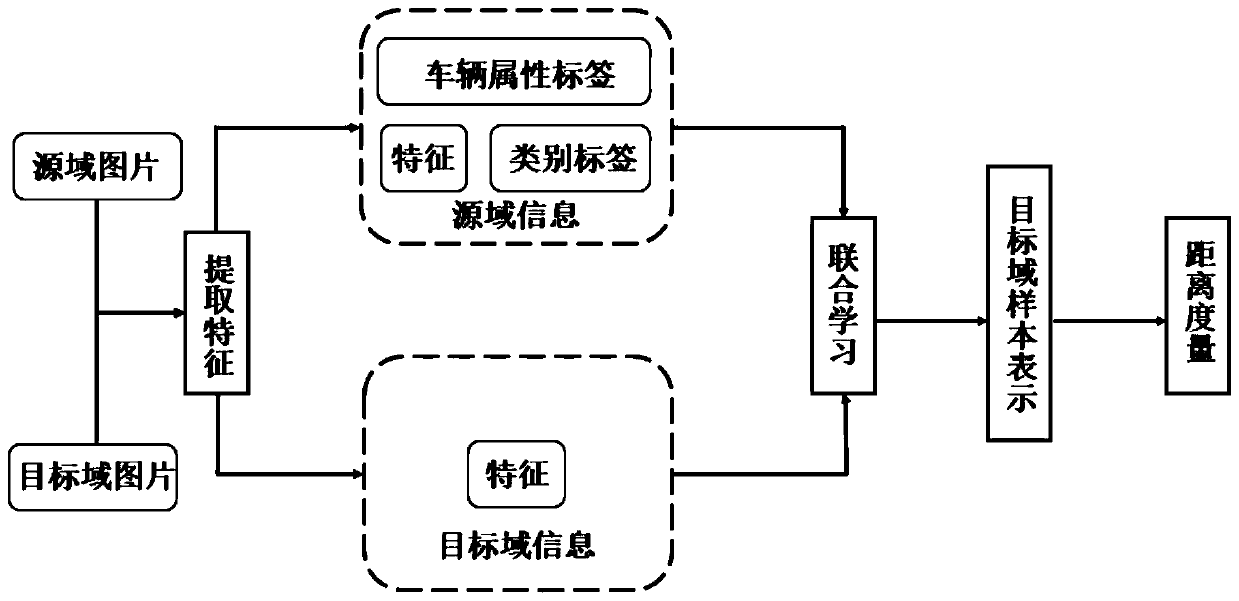 Vehicle re-identification method based on cross-domain migration enhancement representation