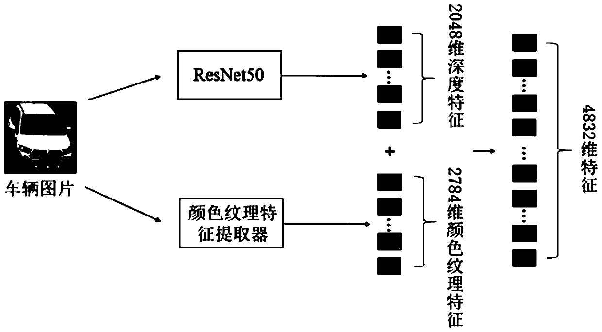 Vehicle re-identification method based on cross-domain migration enhancement representation