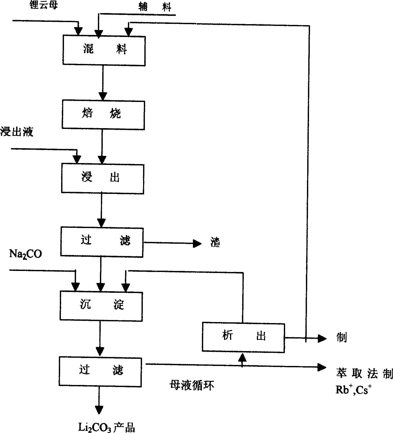 Process for preparing lithium chlorate by lithium extracted from lepidolite