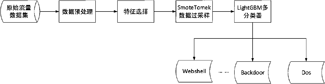Web anomaly detection method and system based on SMOTETomek and LightGBM