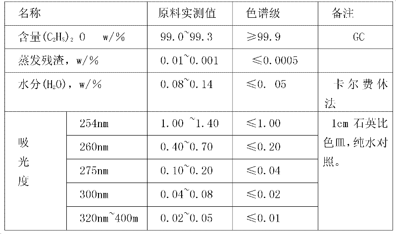 Method for purifying chromatographic grade butyl acetate