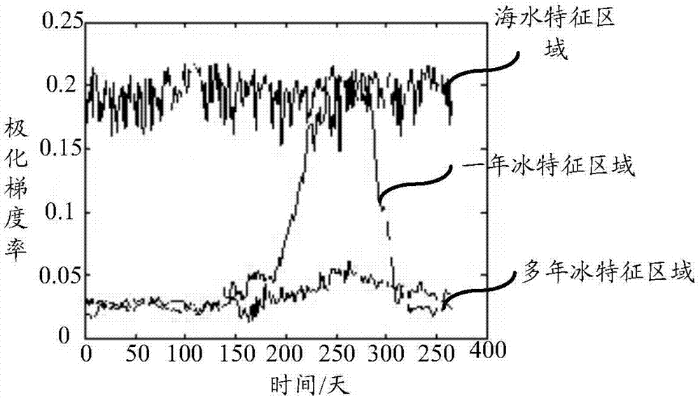 Acquisition method of sea ice density based on scanning microwave radiometer of Haiyang-2 satellite