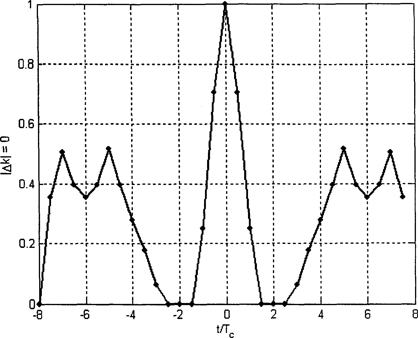 Time-frequency synchronous method for receiving data in short distance radio network