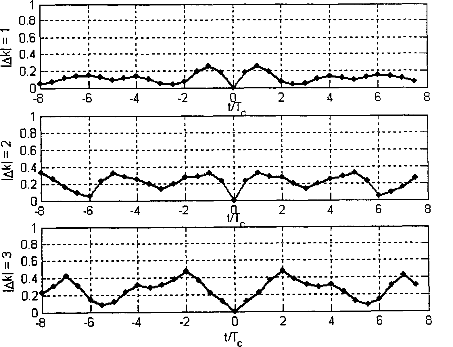 Time-frequency synchronous method for receiving data in short distance radio network