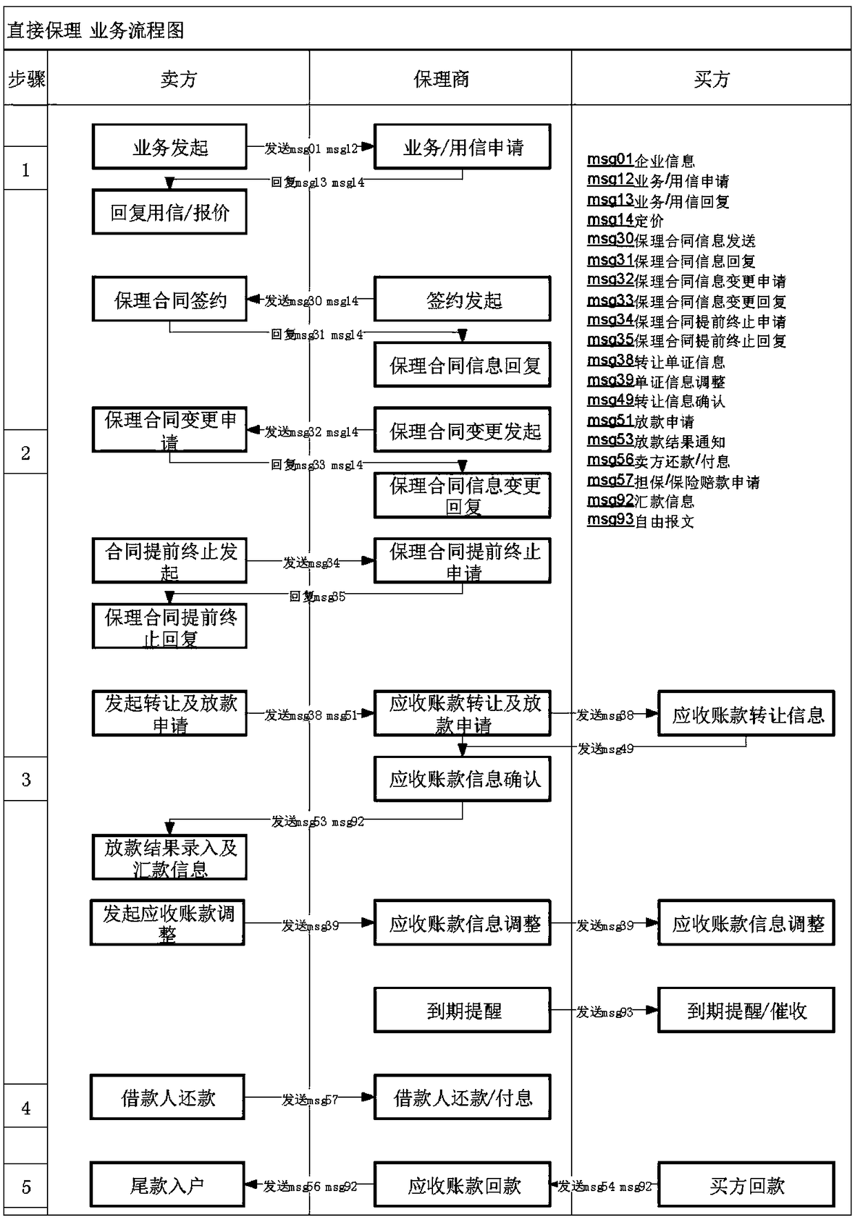 Commercial factoring information exchange system and method