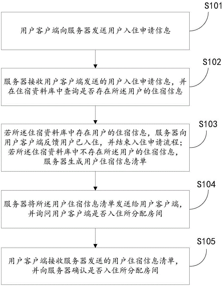 Dormitory management method and system
