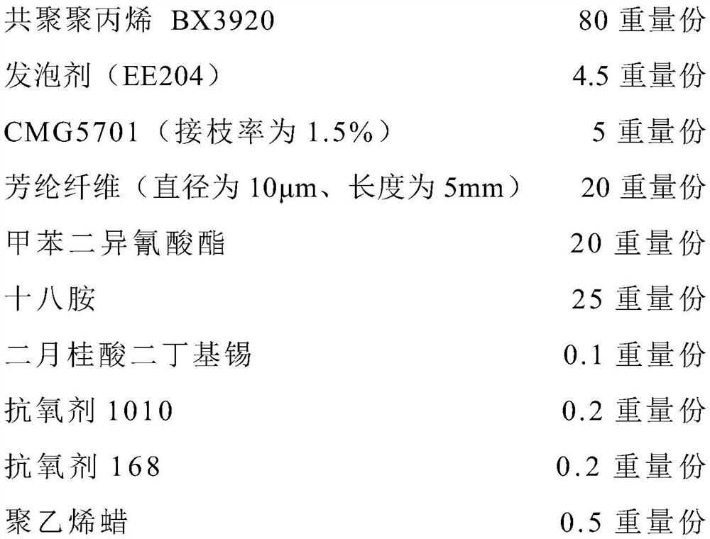 A kind of aramid fiber reinforced polypropylene micro-foaming composite material and preparation method thereof