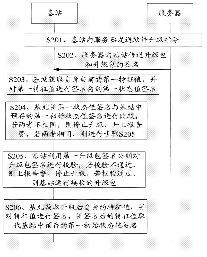 Method for safely upgrading software, communication device and communication system