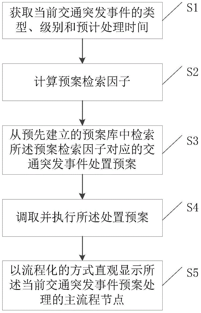 Traffic emergency plan processing method and system