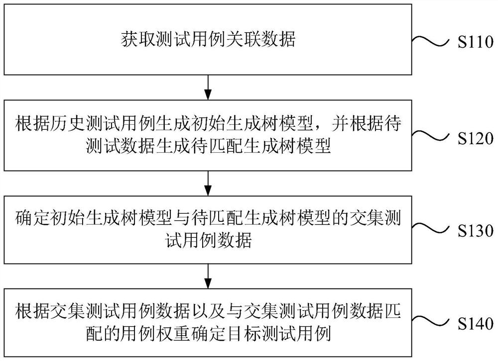 Test case determination method and device, electronic equipment and storage medium