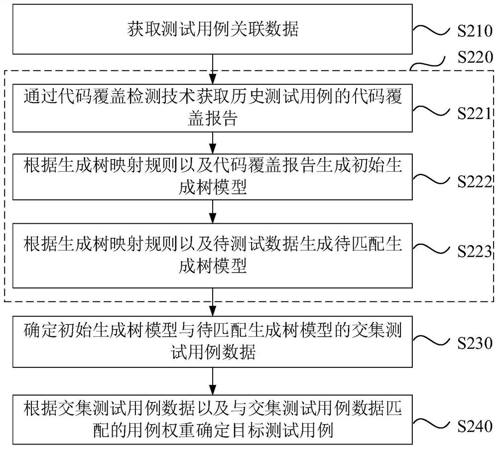 Test case determination method and device, electronic equipment and storage medium