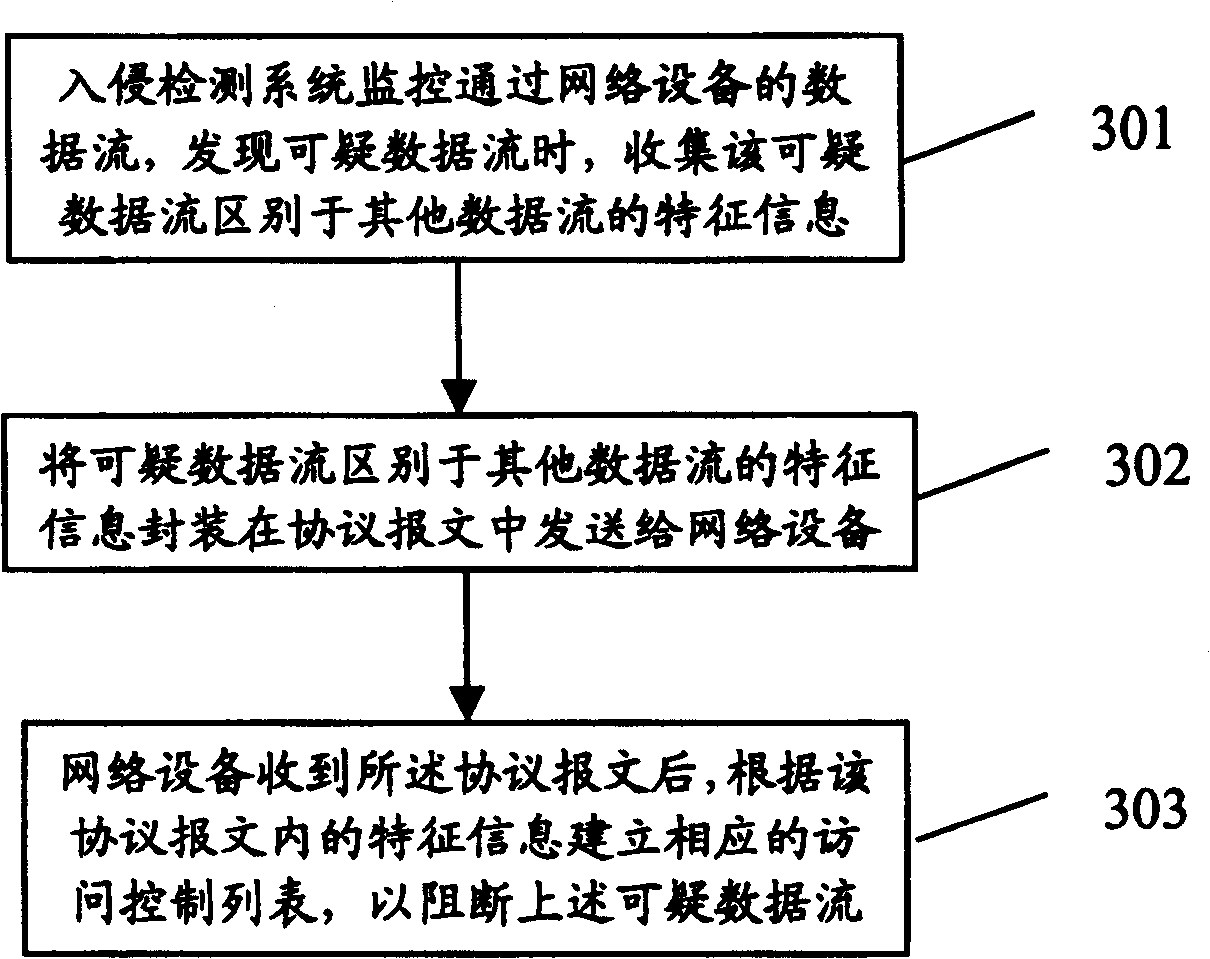 Method of linking network equipment and invading detection system