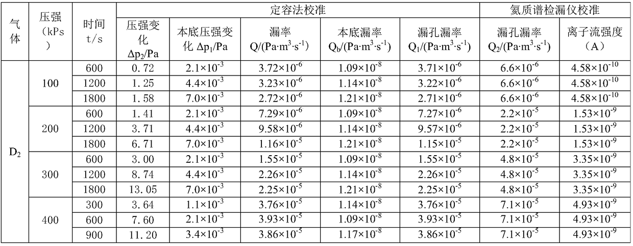 A system and method for calibrating the leak rate of vacuum leaks of different gas leaks