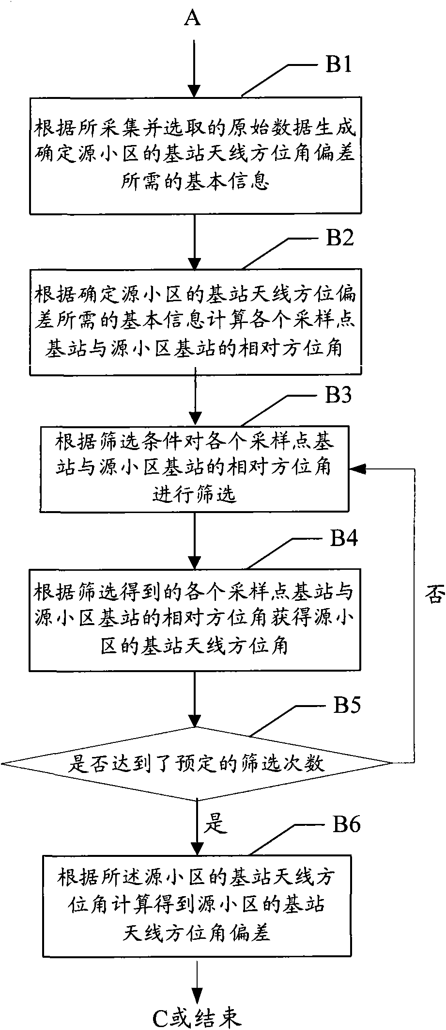 Method for determining deviation of azimuth angle of base station antenna