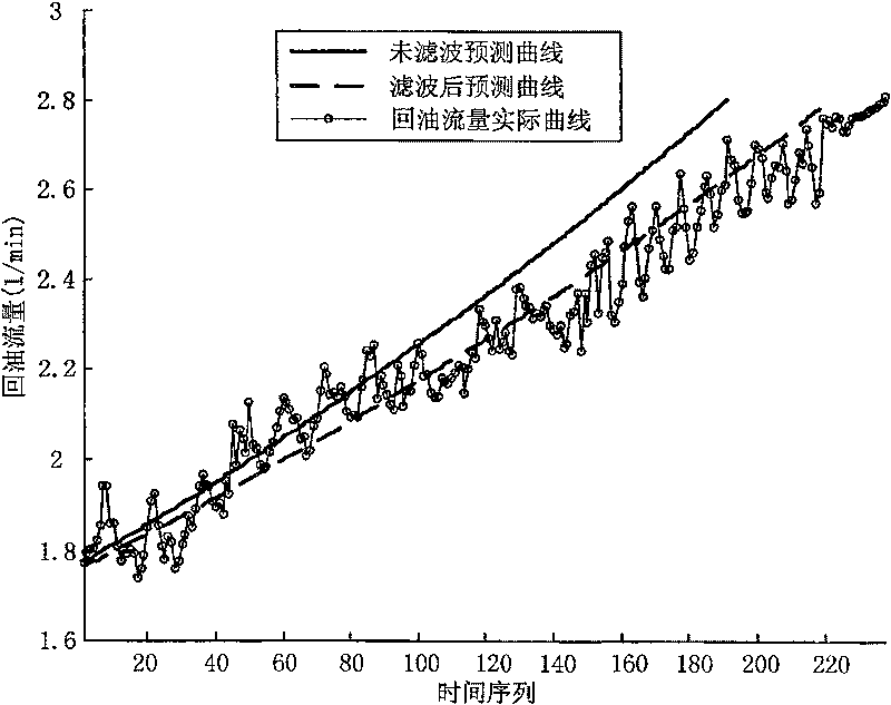 Residual life gray prediction method of aerospace hydraulic pump based on delta filter