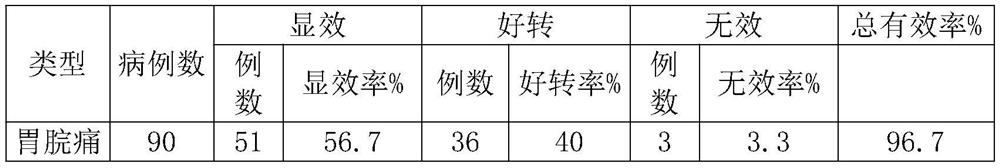 Traditional Chinese medicine preparation for treating stomach illness and preparation method of traditional Chinese medicine preparation