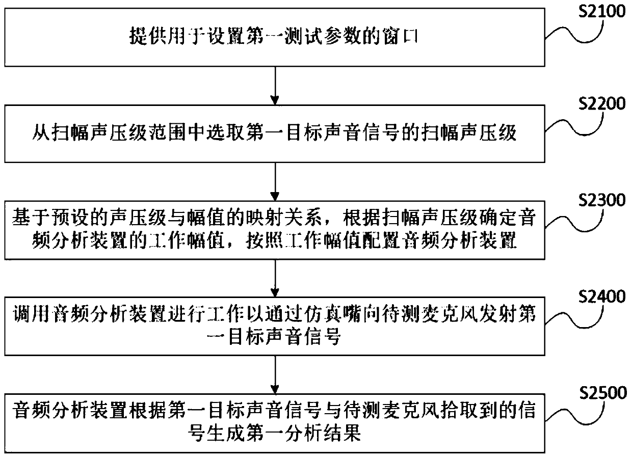 Microphone performance test method, test management equipment and test system