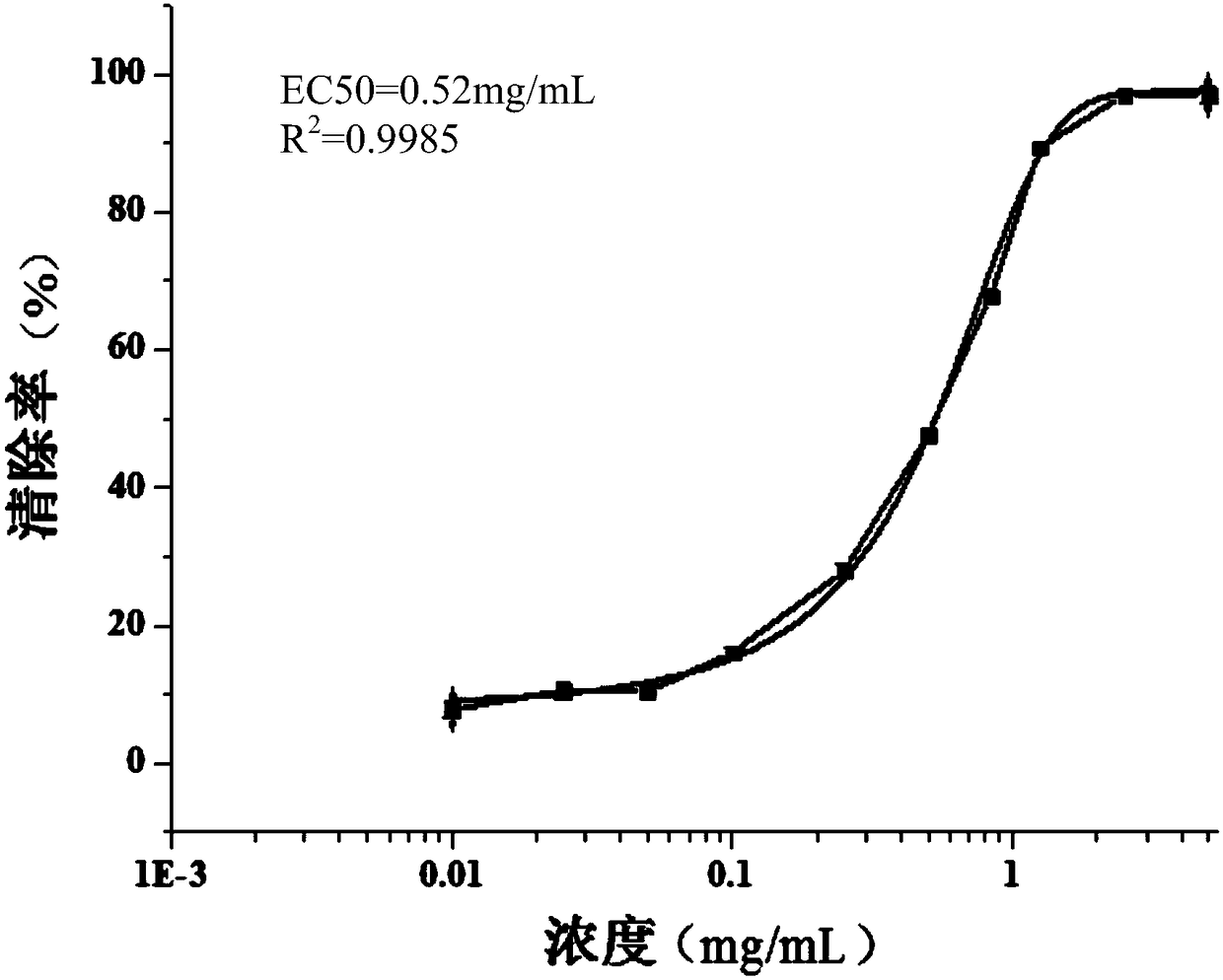 Antioxidant activity detection method for traditional Chinese medicine preparation for activating blood to resolve stasis, and application of the method
