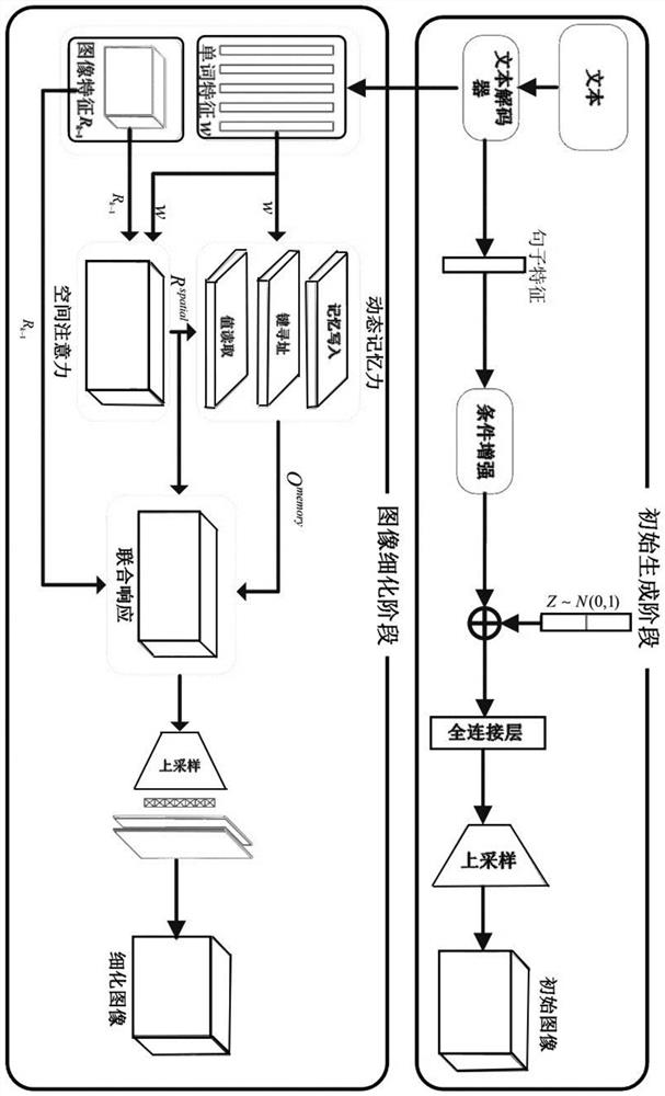 Method for generating image by sensing combined space attention text