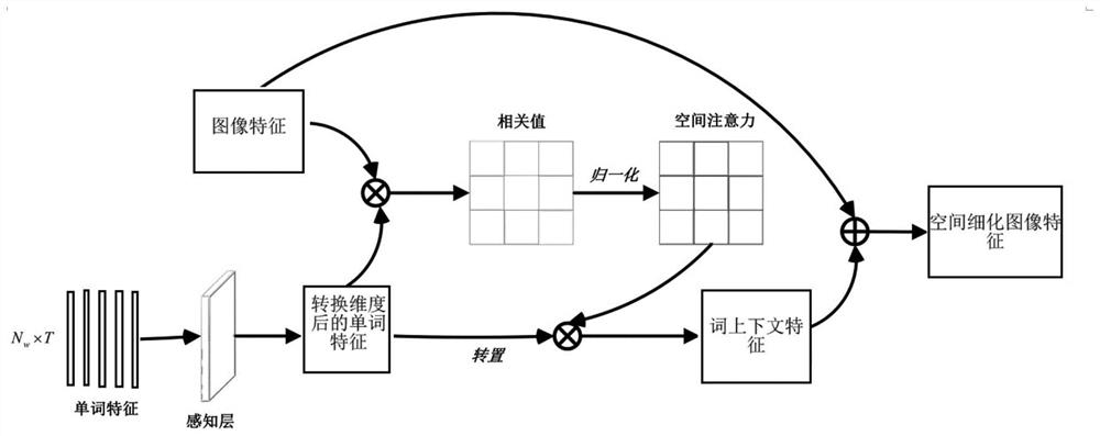 Method for generating image by sensing combined space attention text