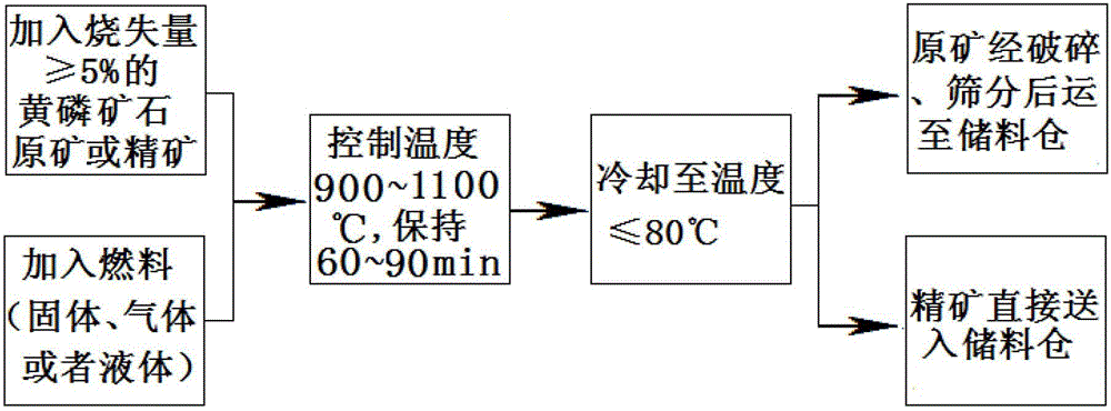 Yellow phosphorus ore processing technology